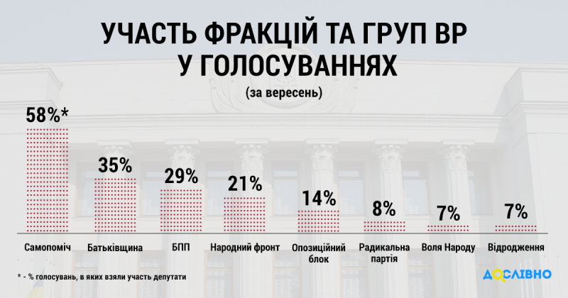 РПЛ, "Воля Народа" и "Видродження" пропустили 90% голосований в сентябре - КИУ